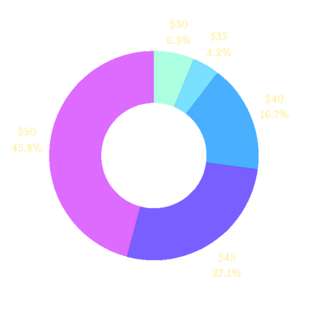 How much would you be willing to pay for a physical bundle?