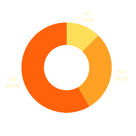 How much would you be willing to pay for a physical zine?