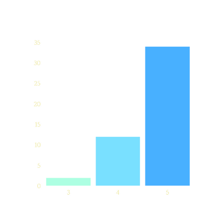 How interested are you in the zine?