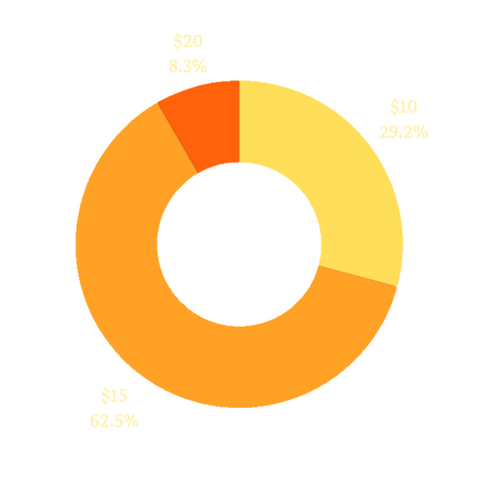 How much would you be willing to pay for a digital zine?